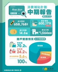 “消費補貼計劃＂中期報告 個半月交易額14.6億